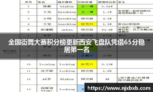 全国街舞大赛积分榜更新西安飞盘队凭借65分稳居第一名